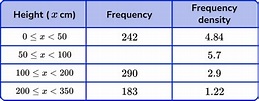 Frequency Density Formula - GCSE Maths - Steps & Examples