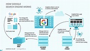 Learn How Search Engines Work, Succeed in SEO