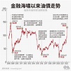 油價飆近14年新高 學者：台灣輸入性通膨壓力更大 | 產經 | 中央社 CNA