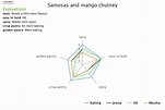 star profile and sensory analysis | The Nutrition Program Blog