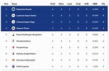 IPL 2023 Points Table: Chennai Super Kings consolidate third position ...