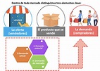 1. LOS ELEMENTOS Y LOS TIPOS DE MERCADO - ECONOSUBLIME