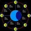 The Lunar Phases and How to Use Them - Part 1 | Astrolore.org