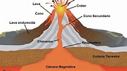 Partes de un volcán: características, descripción y función ...