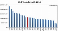 Pewaukee Economics & Finance : Salary Caps Unnecessary in the MLB