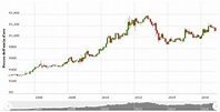 Quotazione oro: grafico in tempo reale - Investireinoro.org