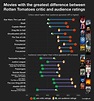 Movies with the greatest difference between Rotten Tomatoes critic and ...