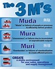 3 M's Muda, Mura, Muri Lean Poster, 16" X 20", Made in The USA : Amazon ...