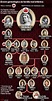 Genealogia da Família Real Britânica | British royal family tree, Royal ...