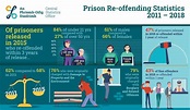 Prison Re-offending Statistics 2011- 2018 - CSO - Central Statistics Office