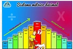 Sistema Métrico decimal - Orientación Andújar - Recursos Educativos