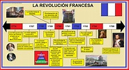 Línea de tiempo de la Revolución francesa