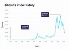 Bitcoin Price History 2009-2023: Start to All-Time-High | SoFi