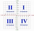 Cartesian Plane Quadrants Cartesian Coordinates Definition Formula - Riset