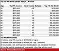 The Top 1% Net Worth Amounts By Age - Harry Point