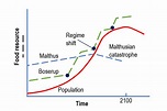 Escaping the Malthusian Trap: Technology and regulation to feed the ...