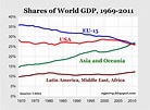 Chart of the Day: World Shares of GDP | American Enterprise Institute - AEI