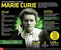 El 7 de noviembre se conmemora el nacimiento de Marie Curie. Mujer que ...