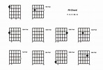 F9 Chord On The Guitar - Diagrams, Finger Positions and Theory