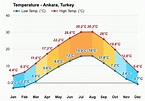 Yearly & Monthly weather - Ankara, Turkey