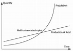 Was ist die malthusianische Katastrophe? Was passiert bei der ...