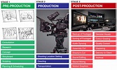 A Breakdown of the Video Production Process – RMP Films by Alex Khaw