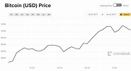 Bitcoin price: Latest bitcoin value charts as price hits record high ...