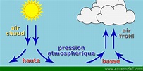 Pression atmospherique