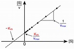 Hanes–Woolf plot - Wikiwand