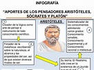 INFOGRAFÍA APORTES DE ARISTÓTELES, SÓCRATES Y PLATÓN.