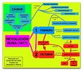 Mapa Mental de la Revolución Rusa | Esquemas y mapas conceptuales de ...