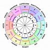 Birth Chart Calculator Without Birth Time