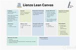 Aplica el Lienzo Lean Canvas con 3 ejemplos exitosos