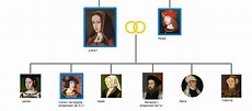 Árbol genealógico Reyes Católicos | Toda su dinastía