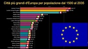 Città più grandi d'Europa per popolazione dal 1500 al 2035 - YouTube