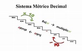 Sistema Métrico Decimal - Como se