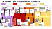 Timeline Of The Uk | Images and Photos finder