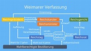 Weimarer Verfassung • Weimarer Verfassung einach erklärt (2022)