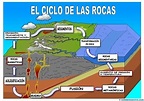 El ciclo de las rocas. | Ciclo de las rocas, Rocas y minerales, Tipos ...