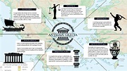 Infografía Antigua Grecia - POLÕTICA A lo largo de la historia, Grecia ...