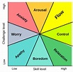 Flow (psychology) - Wikipedia