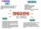 Mapas Mentais sobre SIMBOLISMO - Study Maps
