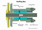 Stuffing box (Pdf): Definition, parts, types, advantages, disadvantages ...