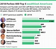 The Top 10 In Net Worth By Age How Much Money Do The - vrogue.co