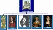 Hijos de Isabel I de Castilla: Descubre la lista completa - CFN