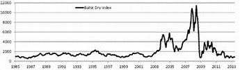 Baltic Dry Index - Wikipedia