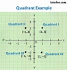 Quadrants Labeled Graph Quadrants Examples Definition Algebra Class ...