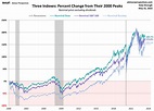 The S&P 500, Dow and Nasdaq Since Their 2000 Highs | Nasdaq