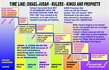 Timeline of Kings and Exile of Ancient Israel | Timeline, Ancient ...