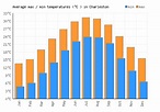 Charleston Weather averages & monthly Temperatures | United States ...